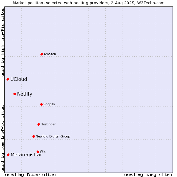 Market position of Netlify vs. Metaregistrar vs. UCloud