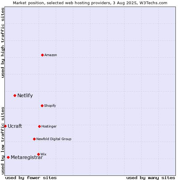Market position of Netlify vs. Metaregistrar vs. Ucraft
