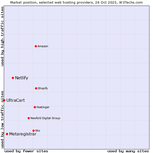 Market position of Netlify vs. Metaregistrar vs. UltraCart