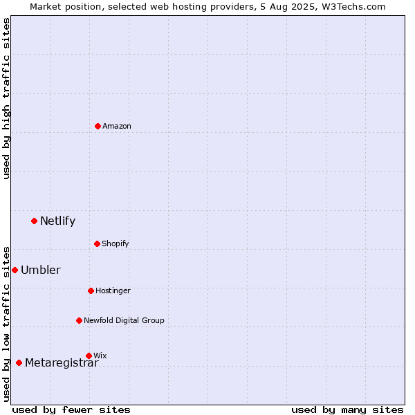 Market position of Netlify vs. Metaregistrar vs. Umbler