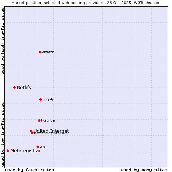 Market position of United Internet vs. Netlify vs. Metaregistrar