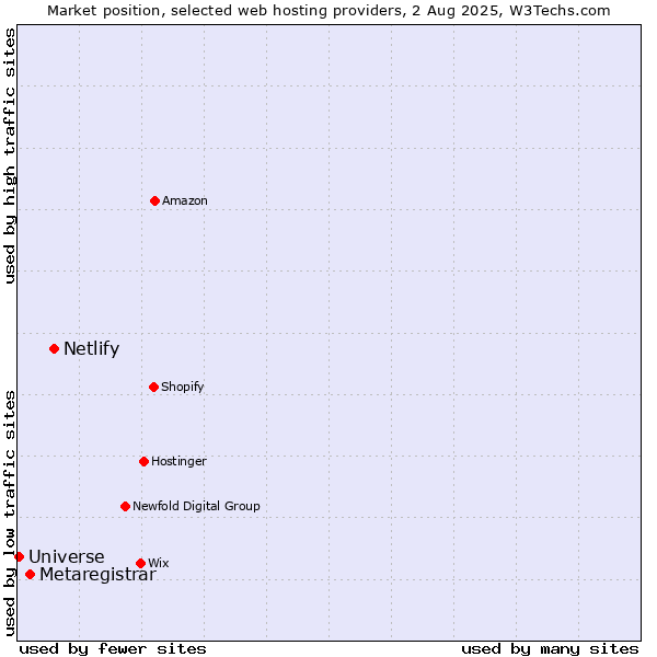 Market position of Netlify vs. Metaregistrar vs. Universe