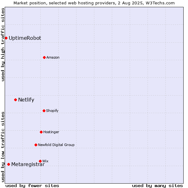 Market position of Netlify vs. Metaregistrar vs. UptimeRobot