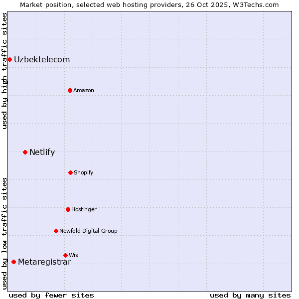 Market position of Netlify vs. Metaregistrar vs. Uzbektelecom