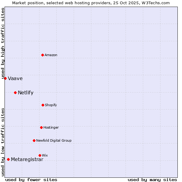 Market position of Netlify vs. Metaregistrar vs. Vaave