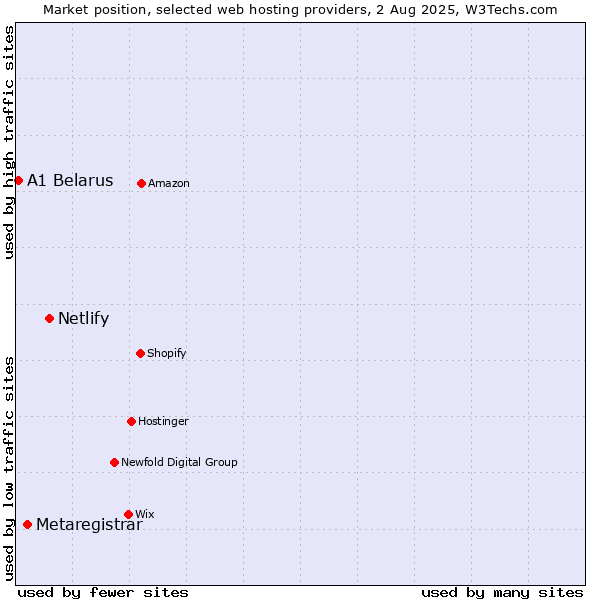 Market position of Netlify vs. Metaregistrar vs. A1 Belarus
