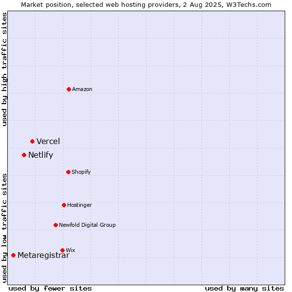 Market position of Vercel vs. Netlify vs. Metaregistrar
