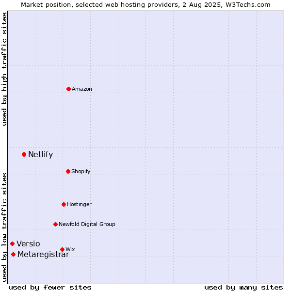 Market position of Netlify vs. Metaregistrar vs. Versio