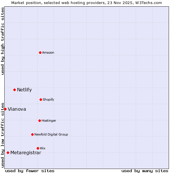 Market position of Netlify vs. Metaregistrar vs. Vianova