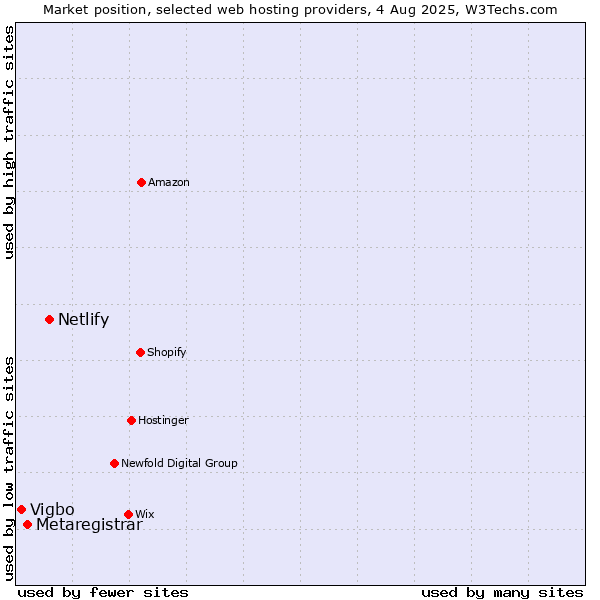 Market position of Netlify vs. Metaregistrar vs. Vigbo