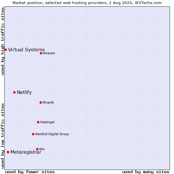 Market position of Netlify vs. Metaregistrar vs. Virtual Systems