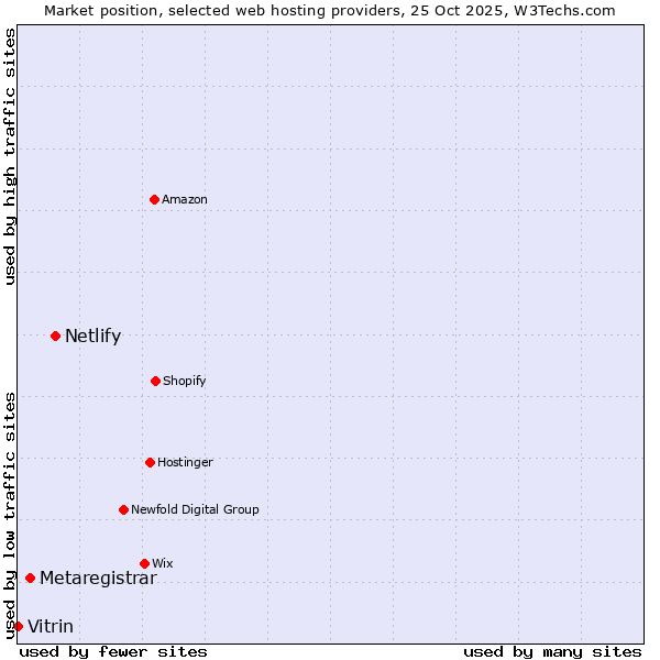 Market position of Netlify vs. Metaregistrar vs. Vitrin