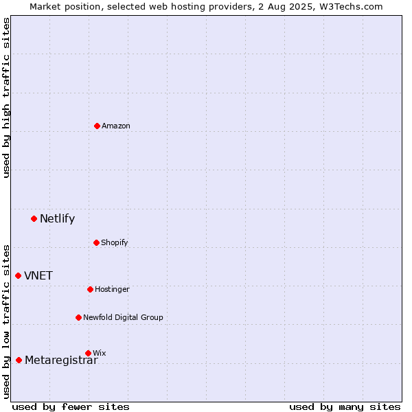 Market position of Netlify vs. Metaregistrar vs. VNET