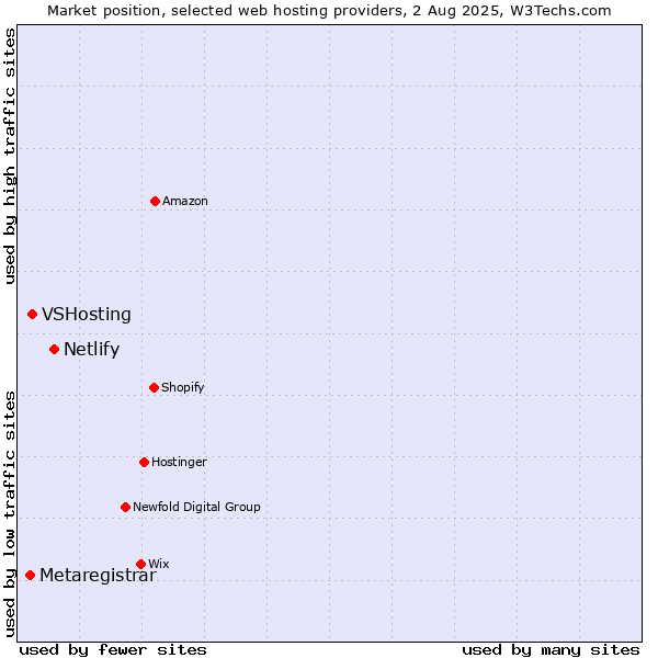 Market position of Netlify vs. VSHosting vs. Metaregistrar