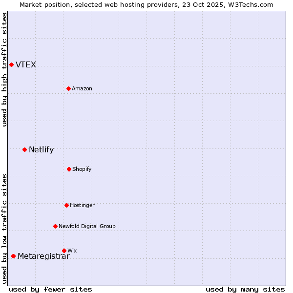 Market position of Netlify vs. Metaregistrar vs. VTEX