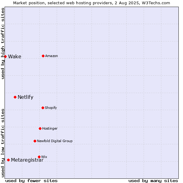 Market position of Netlify vs. Metaregistrar vs. Wake