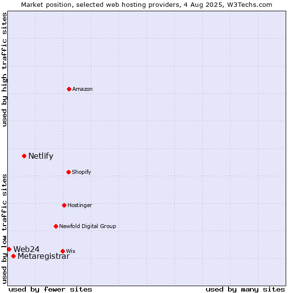 Market position of Netlify vs. Metaregistrar vs. Web24