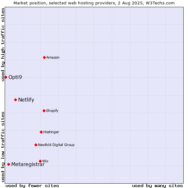 Market position of Netlify vs. Metaregistrar vs. Opti9