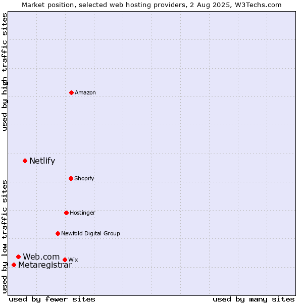 Market position of Netlify vs. Web.com vs. Metaregistrar