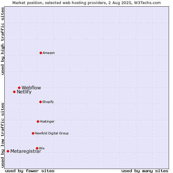 Market position of Webflow vs. Netlify vs. Metaregistrar