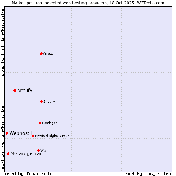 Market position of Netlify vs. Metaregistrar vs. Webhost1