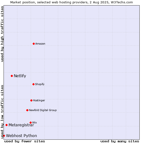 Market position of Netlify vs. Metaregistrar vs. Webhost Python