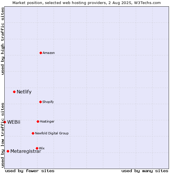 Market position of Netlify vs. Metaregistrar vs. WEBii