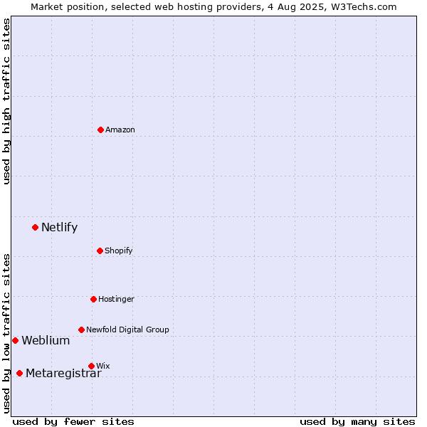 Market position of Netlify vs. Metaregistrar vs. Weblium