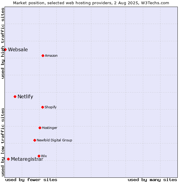 Market position of Netlify vs. Metaregistrar vs. Websale