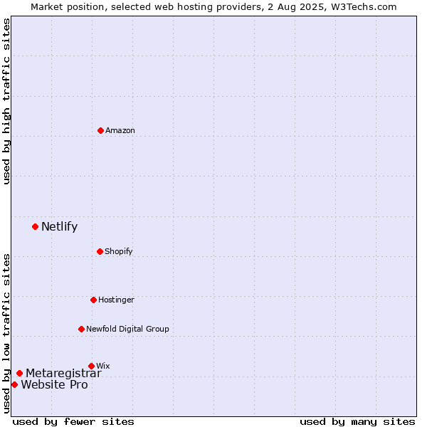 Market position of Netlify vs. Metaregistrar vs. Website Pro