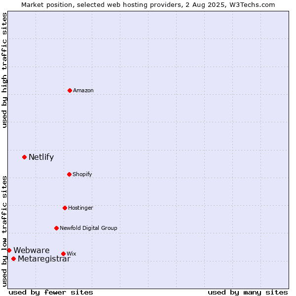 Market position of Netlify vs. Metaregistrar vs. Webware
