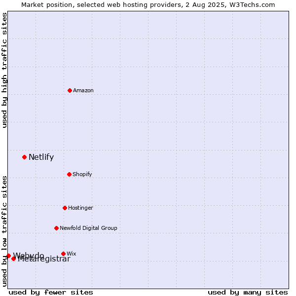 Market position of Netlify vs. Metaregistrar vs. Webydo