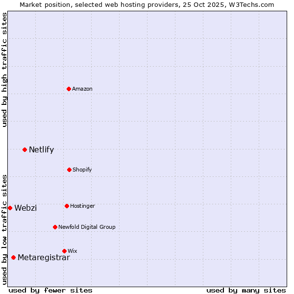 Market position of Netlify vs. Metaregistrar vs. Webzi