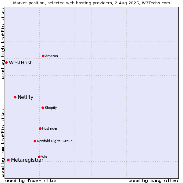 Market position of Netlify vs. Metaregistrar vs. WestHost