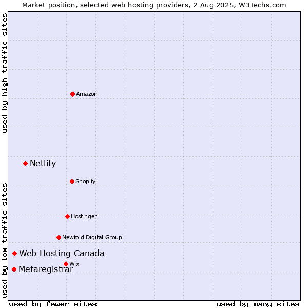 Market position of Netlify vs. Web Hosting Canada vs. Metaregistrar