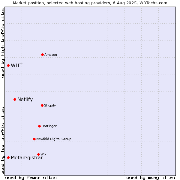 Market position of Netlify vs. WIIT vs. Metaregistrar