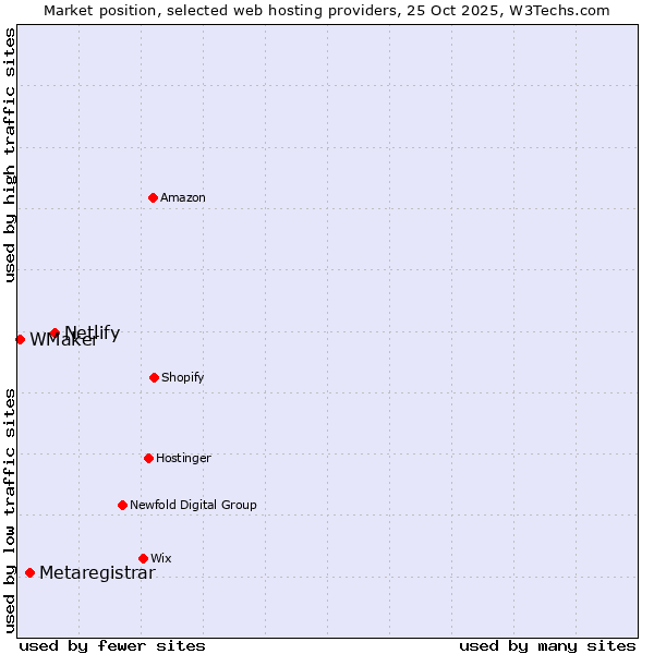 Market position of Netlify vs. Metaregistrar vs. WMaker