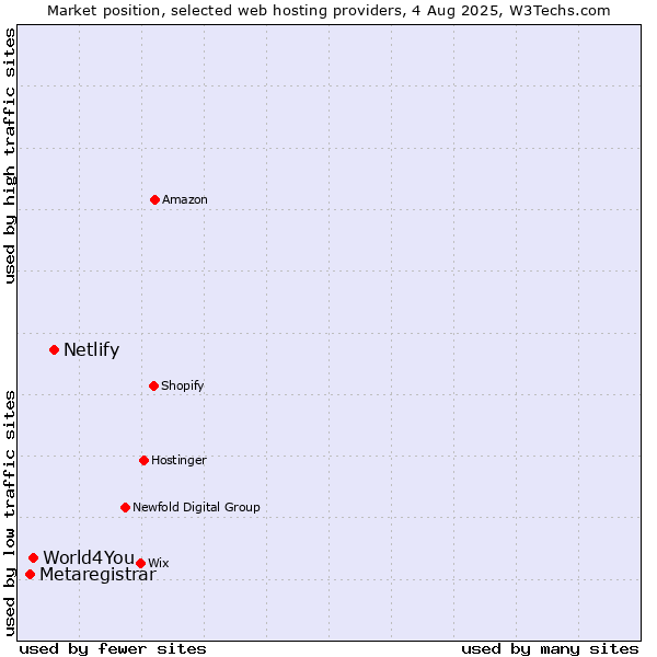 Market position of Netlify vs. World4You vs. Metaregistrar