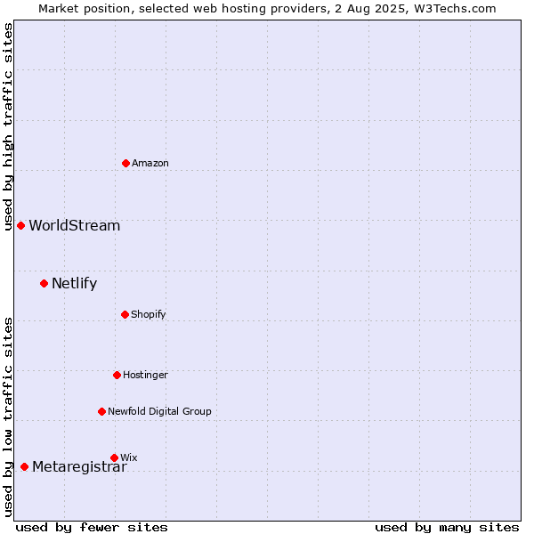 Market position of Netlify vs. Metaregistrar vs. WorldStream