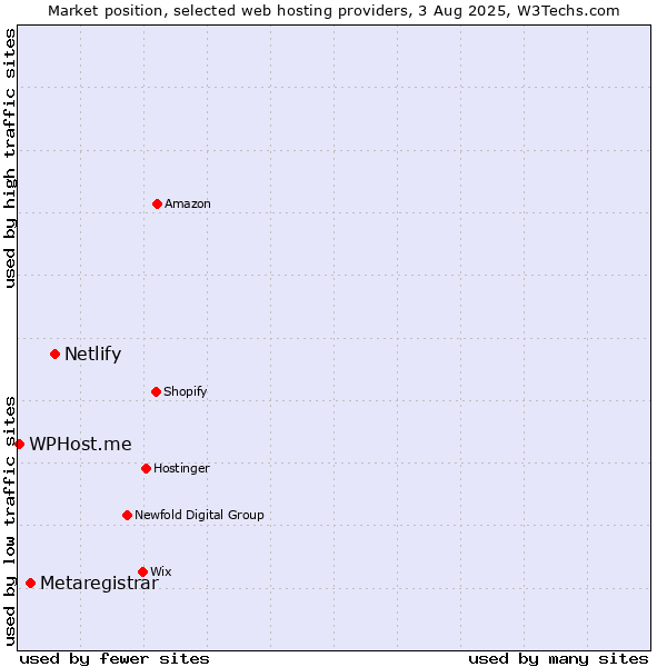 Market position of Netlify vs. Metaregistrar vs. WPHost.me
