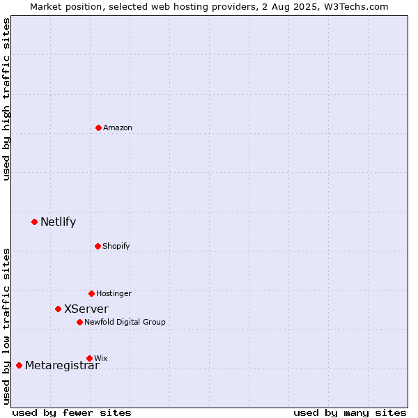 Market position of XServer vs. Netlify vs. Metaregistrar