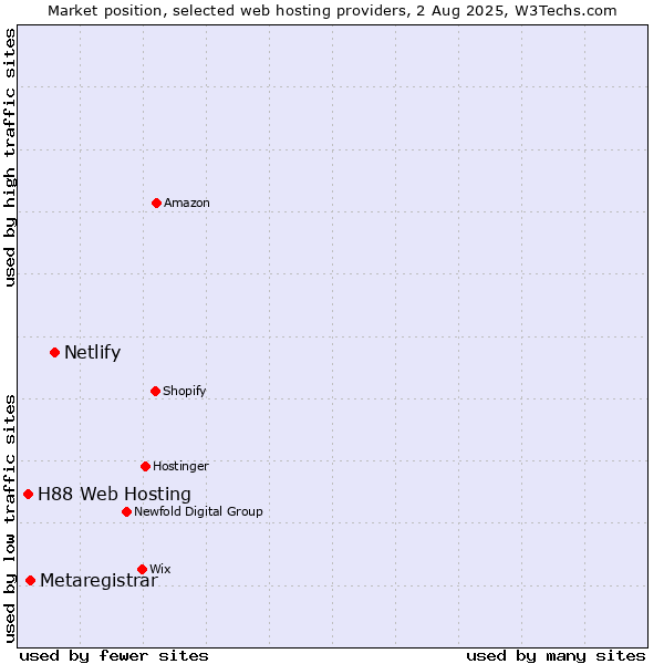 Market position of Netlify vs. Metaregistrar vs. H88 Web Hosting