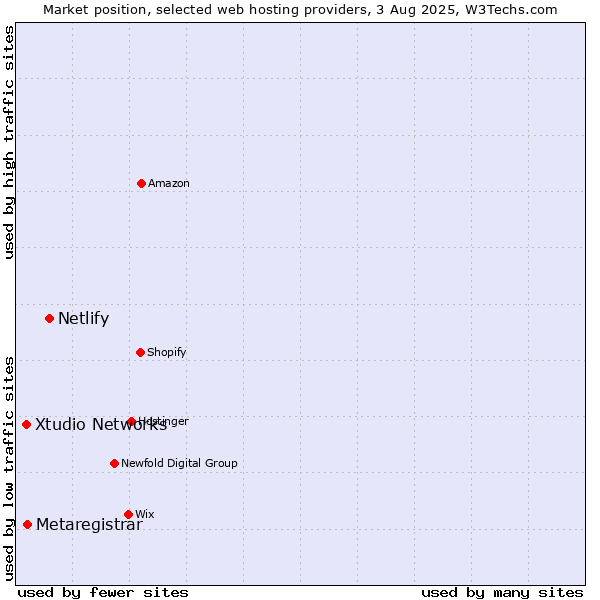 Market position of Netlify vs. Metaregistrar vs. Xtudio Networks