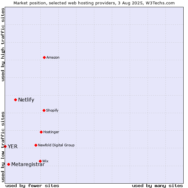 Market position of Netlify vs. Metaregistrar vs. YER
