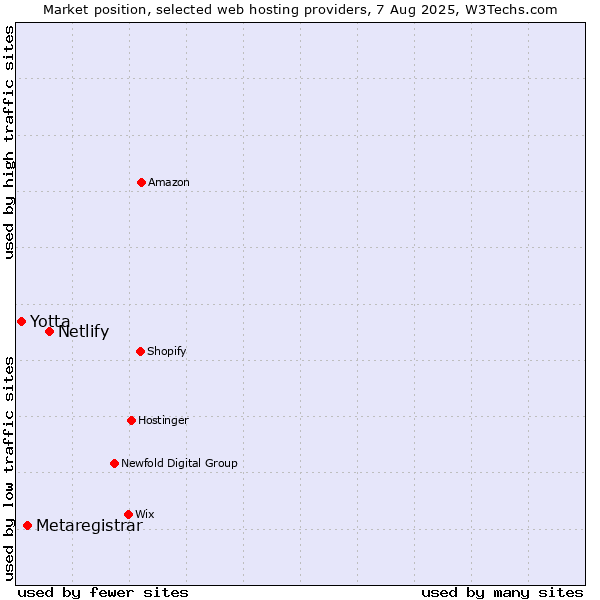 Market position of Netlify vs. Metaregistrar vs. Yotta