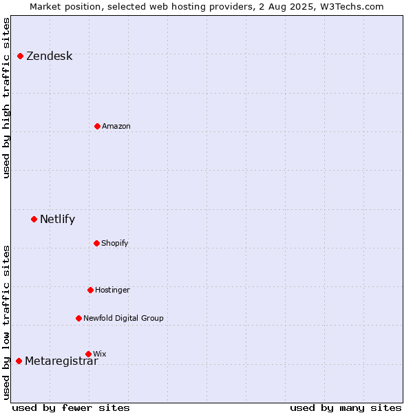 Market position of Netlify vs. Zendesk vs. Metaregistrar