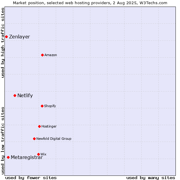 Market position of Netlify vs. Metaregistrar vs. Zenlayer