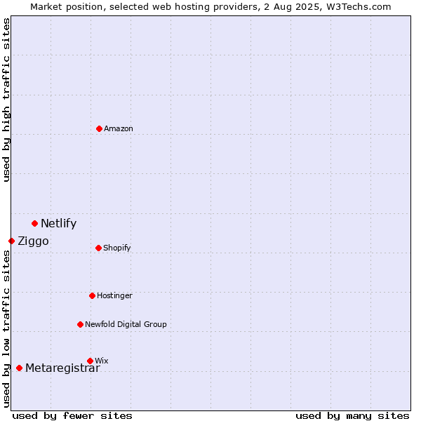 Market position of Netlify vs. Metaregistrar vs. Ziggo