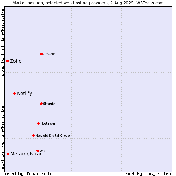 Market position of Netlify vs. Metaregistrar vs. Zoho