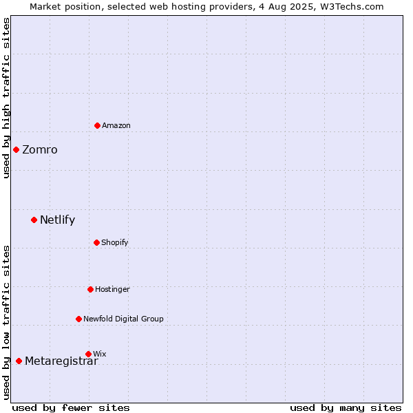 Market position of Netlify vs. Metaregistrar vs. Zomro
